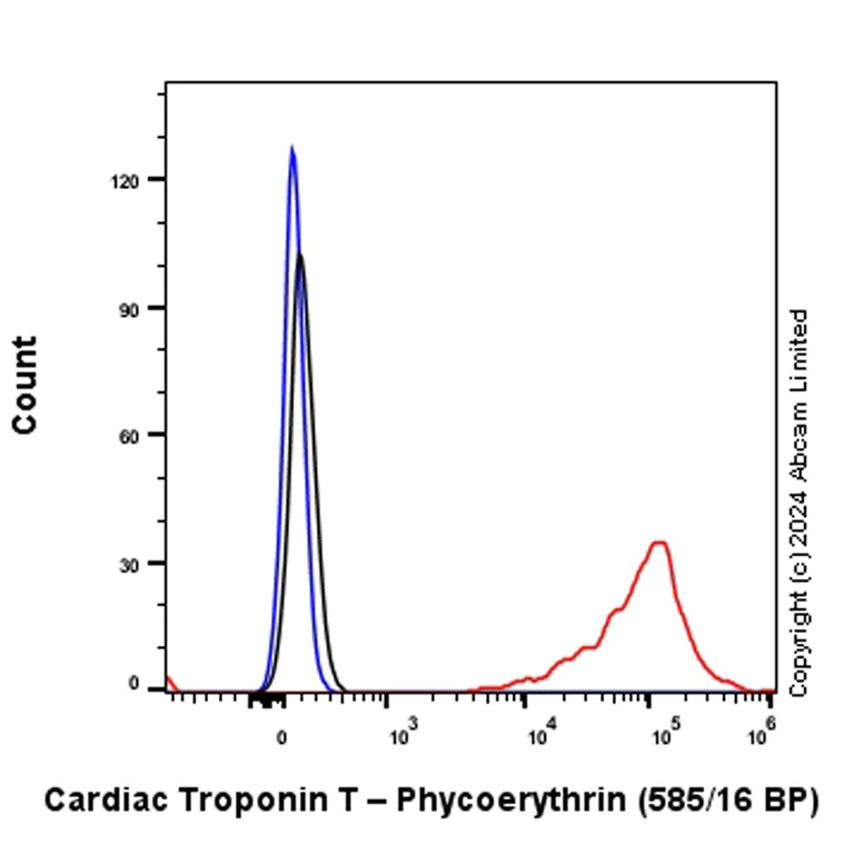 Flow Cytometry (Intracellular) - PE Anti-Cardiac Troponin T antibody [EPR20266] (AB322129)