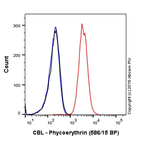 Flow Cytometry (Intracellular) - PE Anti-CBL antibody [YE323] - C-terminal (AB224917)
