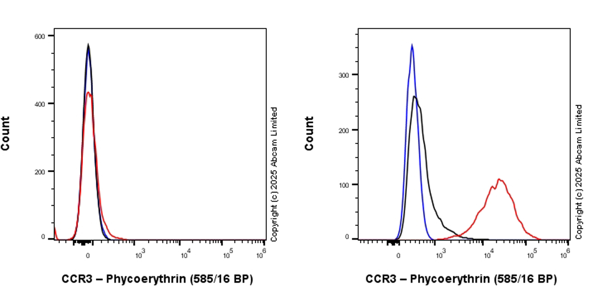 Flow Cytometry - PE Anti-CCR3 antibody [EPR27419-30] (AB323784), expandable thumbnail