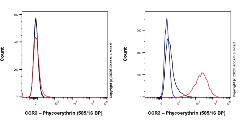 Flow Cytometry - PE Anti-CCR3 antibody [EPR27419-30] (AB323784)