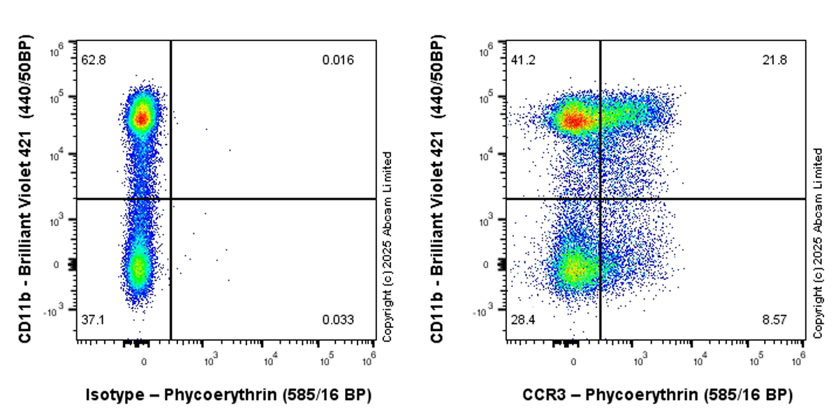 Flow Cytometry - PE Anti-CCR3 antibody [EPR27419-30] (AB323784), expandable thumbnail
