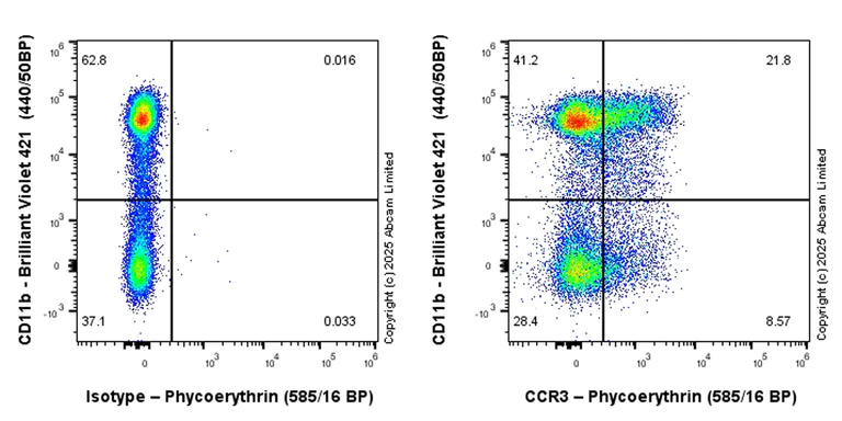 Flow Cytometry - PE Anti-CCR3 antibody [EPR27419-30] (AB323784)