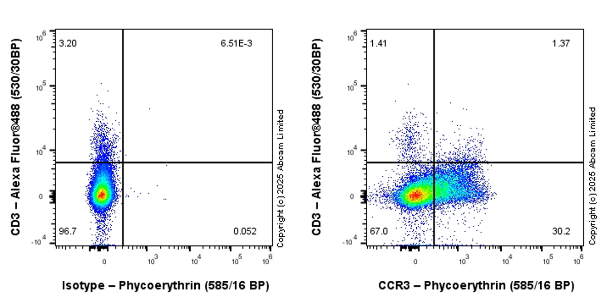 Flow Cytometry - PE Anti-CCR3 antibody [EPR27419-30] (AB323784), expandable thumbnail