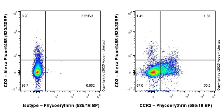 Flow Cytometry - PE Anti-CCR3 antibody [EPR27419-30] (AB323784)