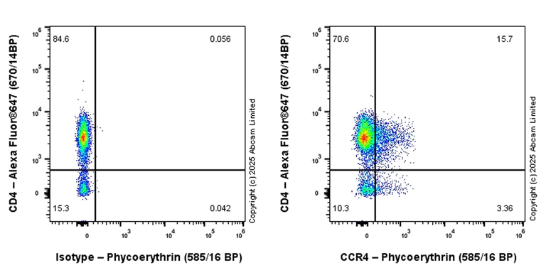 Flow Cytometry - PE Anti-CCR4 antibody [EPR27421-23] (AB324333)