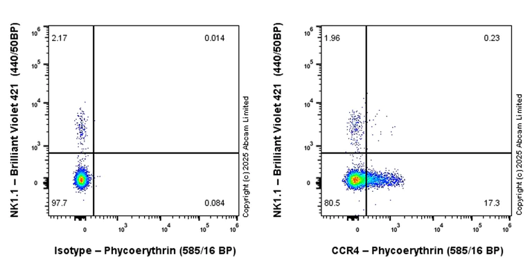 Flow Cytometry - PE Anti-CCR4 antibody [EPR27421-23] (AB324333)