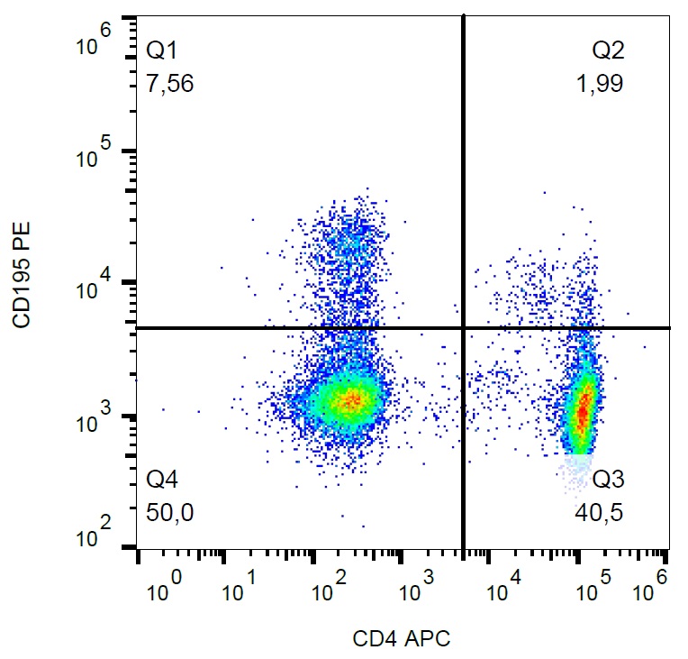 Flow Cytometry - PE Anti-CCR5 antibody [T21/8] - N-terminal (AB176551)
