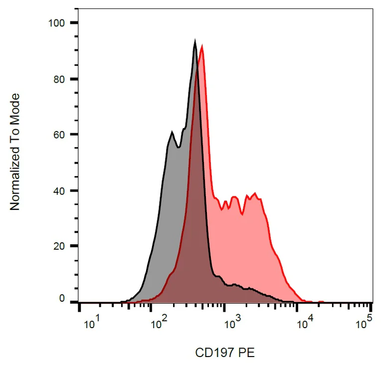 Flow Cytometry - PE Anti-CCR7 antibody [4B12] (AB326521)