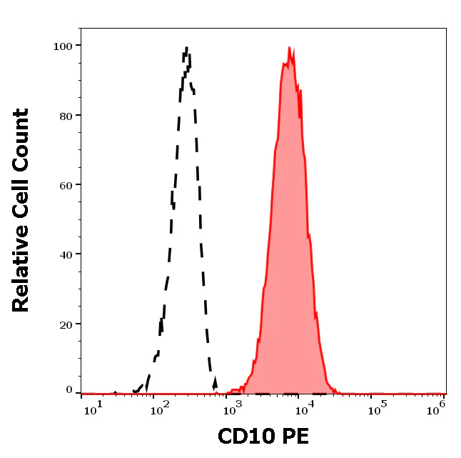 Flow Cytometry - PE Anti-CD-10 antibody [MEM-78] (AB326500)