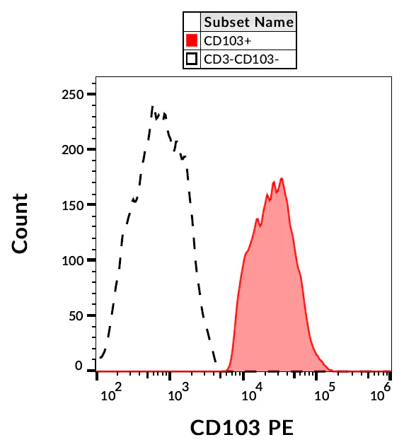 Flow Cytometry - PE Anti-CD103 antibody [Ber-ACT8] (AB326516)