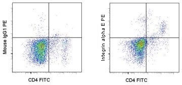 Flow Cytometry - PE Anti-CD103 antibody [OX62] (AB95763)
