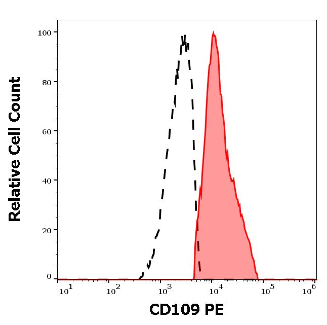 Flow Cytometry - PE Anti-CD109 antibody [W7C5] (AB275953)
