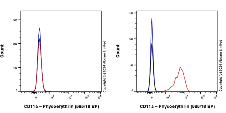 Flow Cytometry - PE Anti-CD11a antibody [EPR26928-111A] (AB322451)