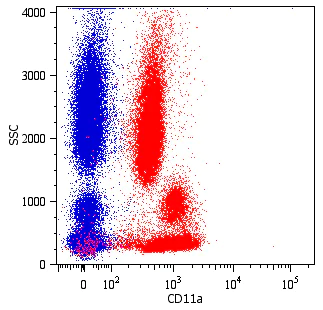Flow Cytometry - PE Anti-CD11a antibody [MEM-25] (AB269337)