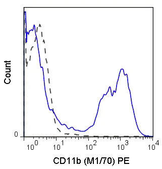 Flow Cytometry - PE Anti-CD11b antibody [M1/70] (AB25175)