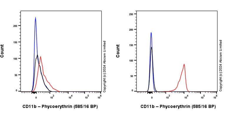 Flow Cytometry - PE Anti-CD11b antibody [M1/70] (AB322448)
