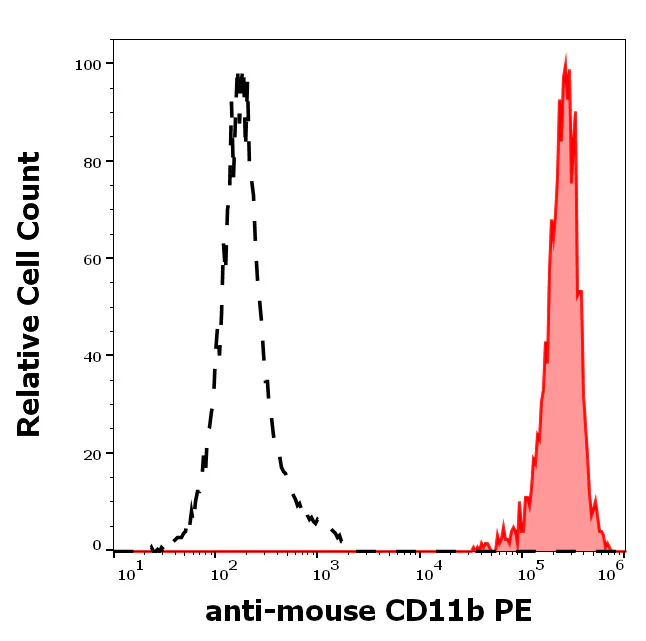 Flow Cytometry - PE Anti-CD11b antibody [M1/70] (AB326512)