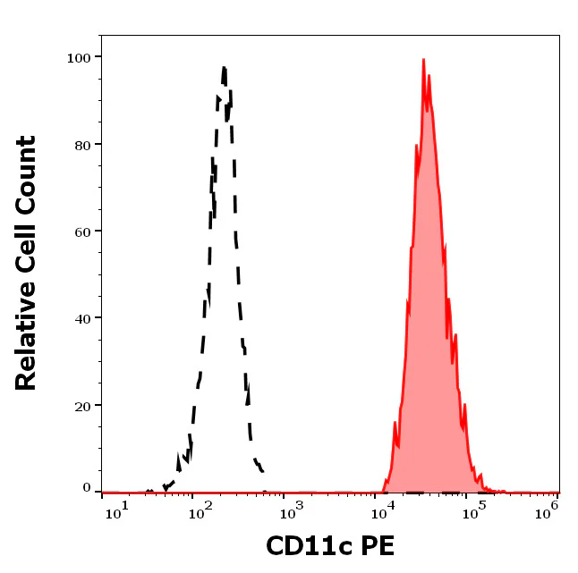Flow Cytometry - PE Anti-CD11c antibody [BU15] (AB326510)
