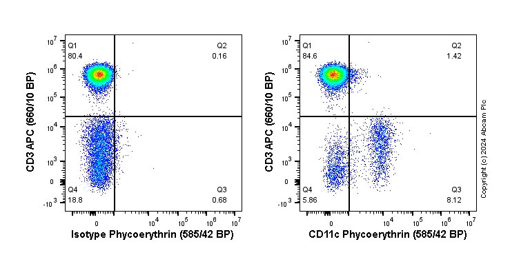 Flow Cytometry - PE Anti-CD11c antibody [KB90] (AB316176), expandable thumbnail