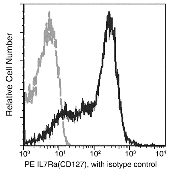 Flow Cytometry - PE Anti-CD127 antibody [014] (AB275608)