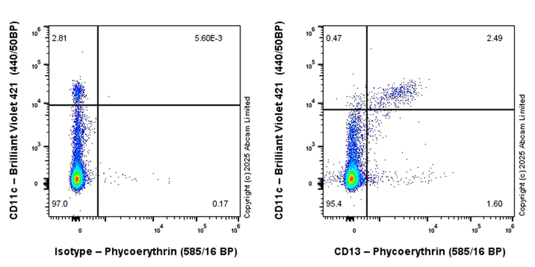 Flow Cytometry - PE Anti-CD13 antibody [EPR27472-288] (AB323783)