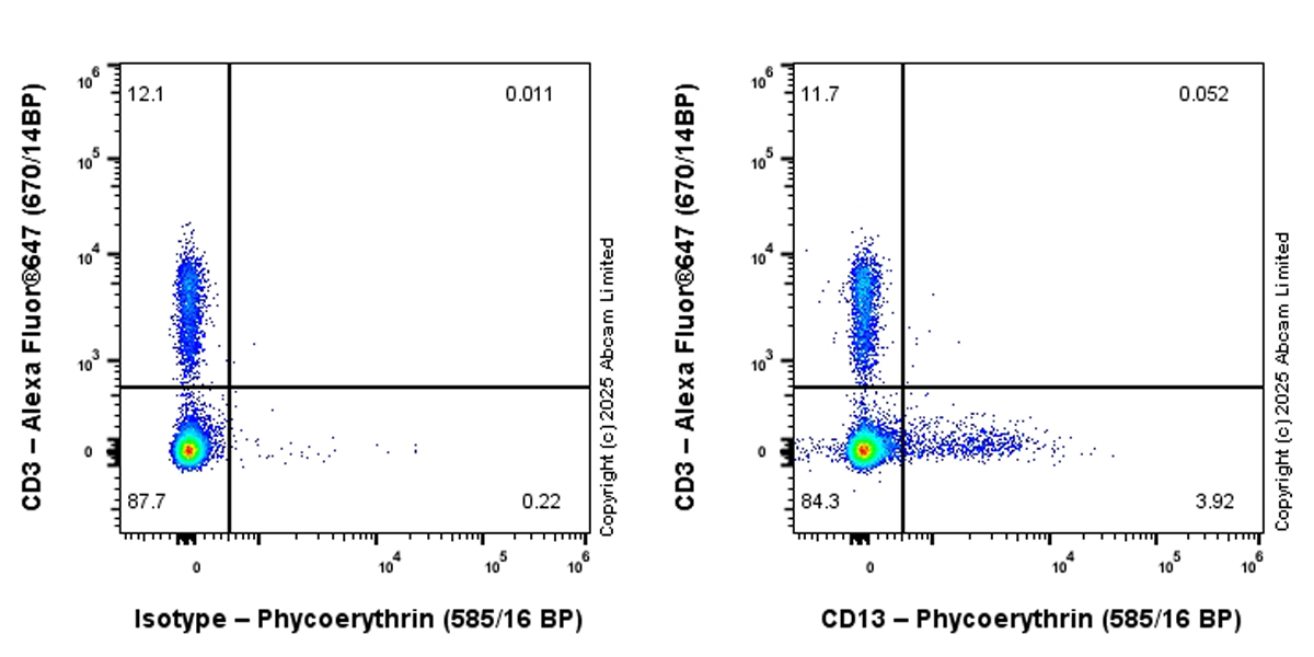 Flow Cytometry - PE Anti-CD13 antibody [EPR27472-288] (AB323783), expandable thumbnail