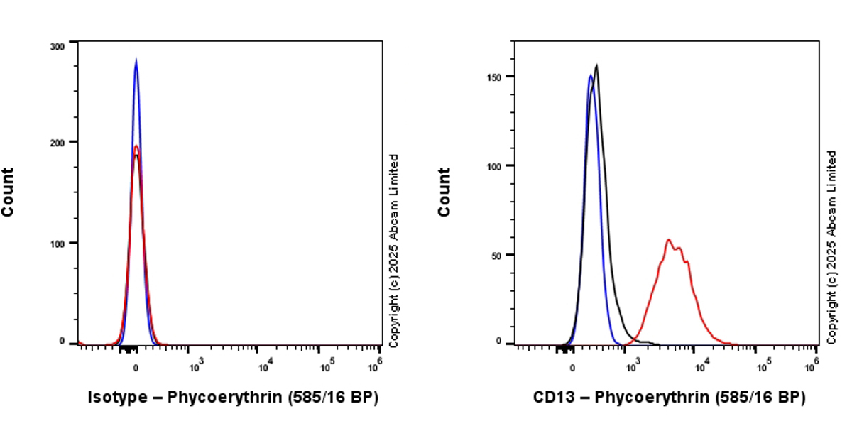 Flow Cytometry - PE Anti-CD13 antibody [EPR27472-288] (AB323783), expandable thumbnail