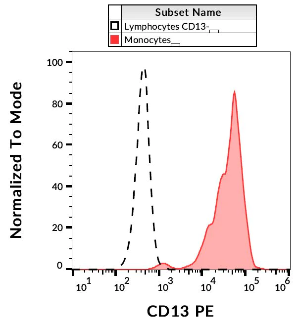 Flow Cytometry - PE Anti-CD13 antibody [WM15] (AB69775)