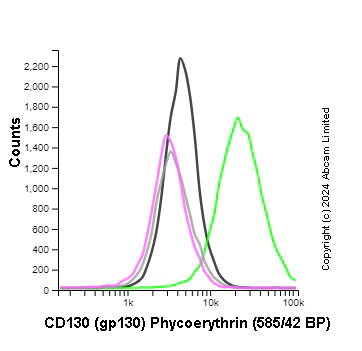 Flow Cytometry - PE Anti-CD130 (gp130) antibody [EPR24557-5] (AB322916)