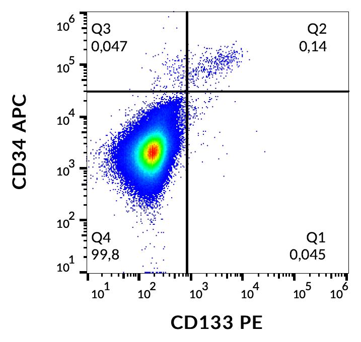 Flow Cytometry - PE Anti-CD133 antibody [293C3] (AB253271)