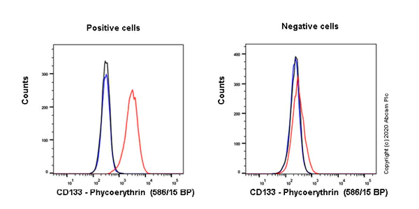Flow Cytometry - PE Anti-CD133 antibody [EPR20980-104] (AB252128)