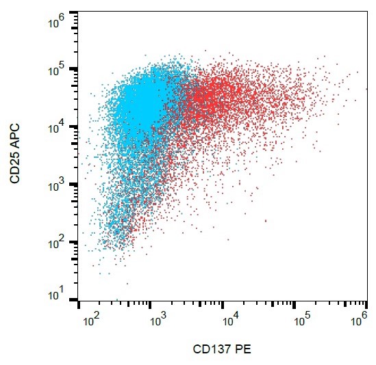 Flow Cytometry - PE Anti-CD137 antibody [4B4-1] (AB200561), expandable thumbnail