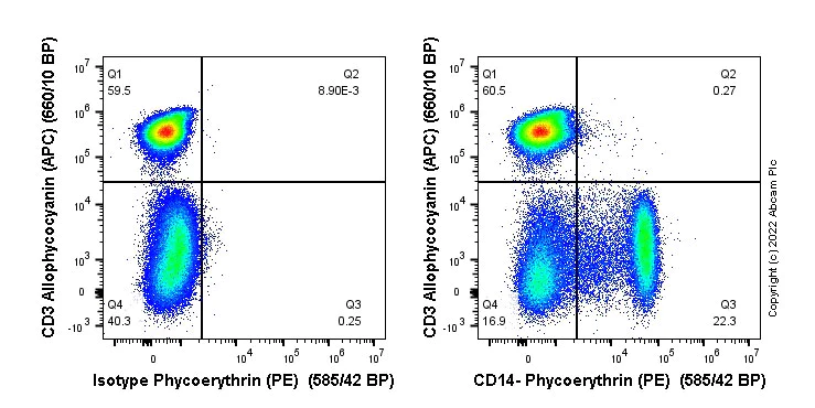 Flow Cytometry - PE Anti-CD14 antibody [SP192] (AB307635)