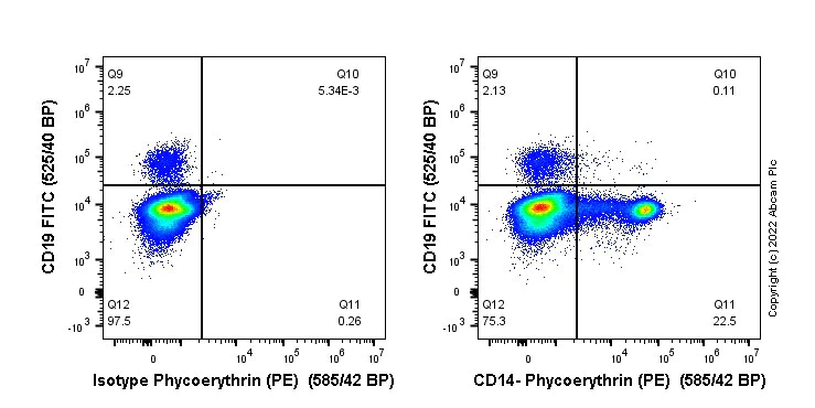 Flow Cytometry - PE Anti-CD14 antibody [SP192] (AB307635)