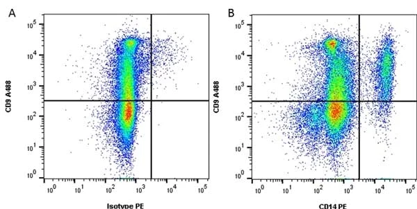 Flow Cytometry - PE Anti-CD14 antibody [Tuk4] (AB186689)