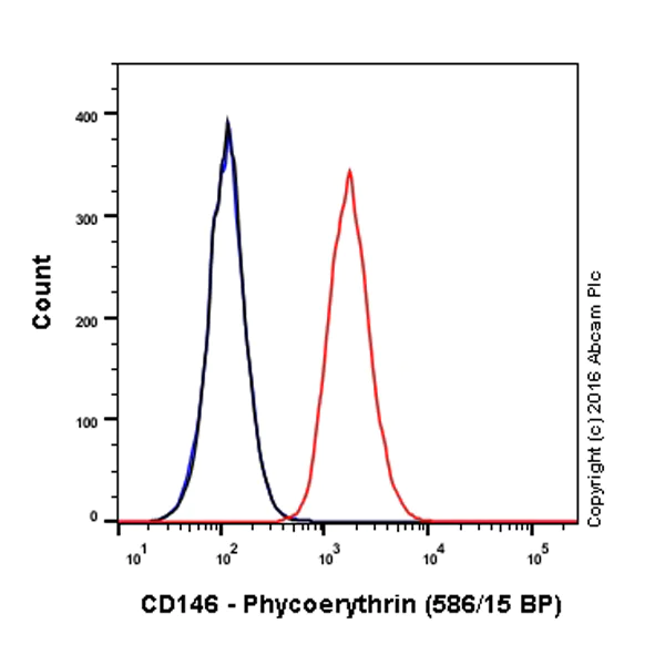 Flow Cytometry (Intracellular) - PE Anti-CD146 antibody [EPR3208] (AB209298)