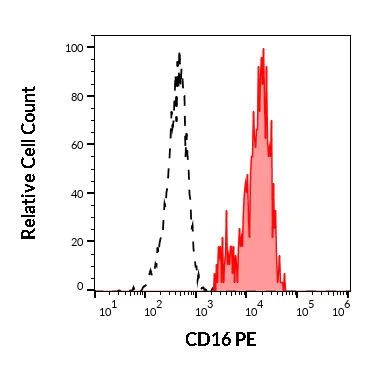 Flow Cytometry - PE Anti-CD16 antibody [3G8] (AB117117)