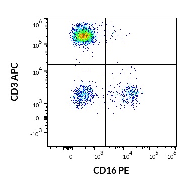 Flow Cytometry - PE Anti-CD16 antibody [3G8] (AB117117), expandable thumbnail