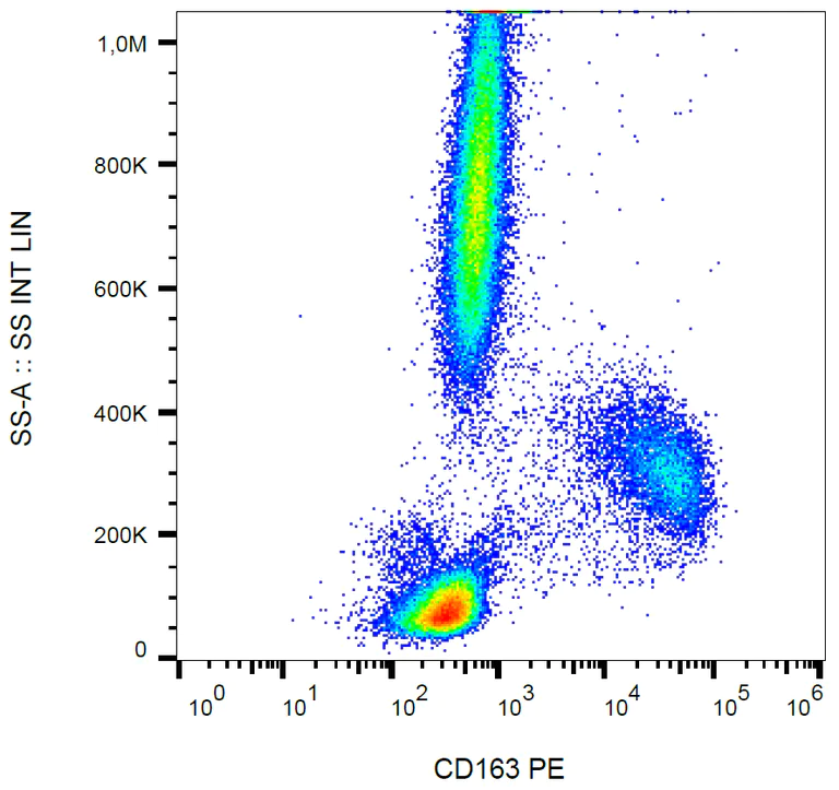 Flow Cytometry - PE Anti-CD163 antibody [GHI/61] (AB269322)