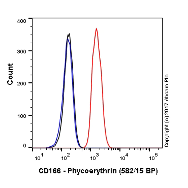 Flow Cytometry (Intracellular) - PE Anti-CD166 antibody [EPR2759(2)] (AB219139)