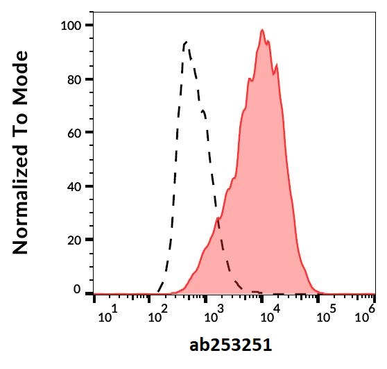 Flow Cytometry - PE Anti-CD167a/DDR1 antibody [51D6] (AB253251)