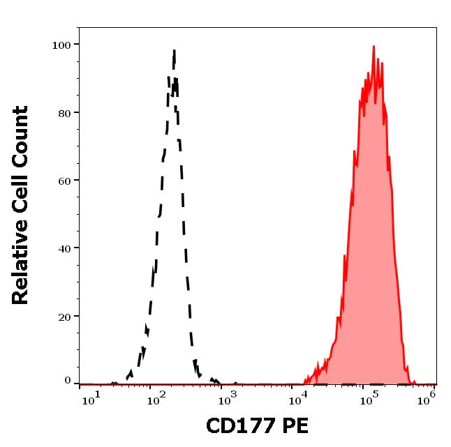 Flow Cytometry - PE Anti-CD177 antibody [MEM-166] (AB69777)