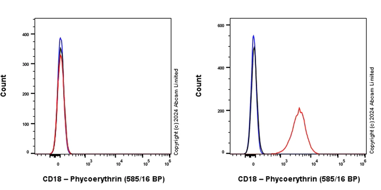 Flow Cytometry - PE Anti-CD18 antibody [EPR26929-26] (AB322532)