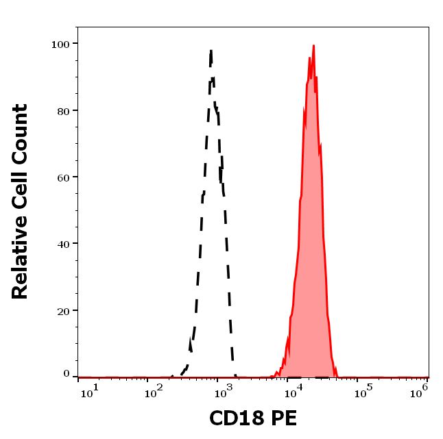 Flow Cytometry - PE Anti-CD18 antibody [MEM-148] (AB64604)