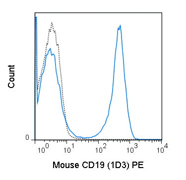 Flow Cytometry - PE Anti-CD19 antibody [1D3] (AB90753), expandable thumbnail
