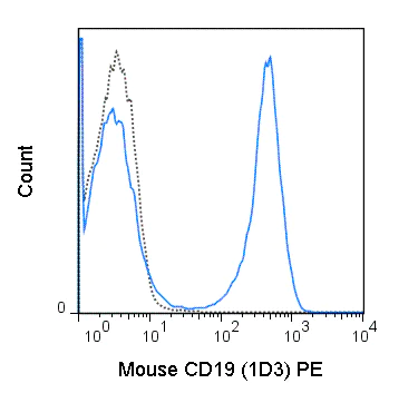 Flow Cytometry - PE Anti-CD19 antibody [1D3] (AB90753)