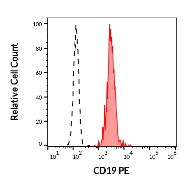Flow Cytometry - PE Anti-CD19 antibody [4G7] (AB269320)