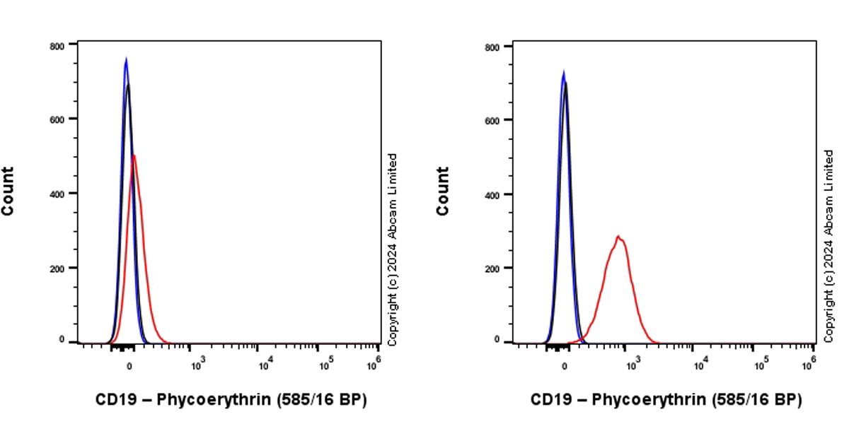 Flow Cytometry (Intracellular) - PE Anti-CD19 antibody [EPR5906] (AB322525), expandable thumbnail