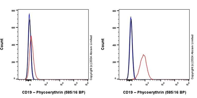 Flow Cytometry (Intracellular) - PE Anti-CD19 antibody [EPR5906] (AB322525)