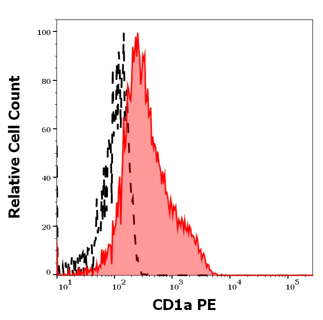 Flow Cytometry - PE Anti-CD1A antibody [HI149] (AB326505)